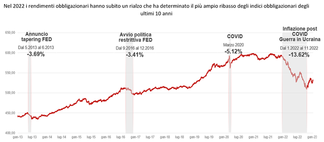 Andamento Del Mercato Obbligazionario Barclays Global Aggregate